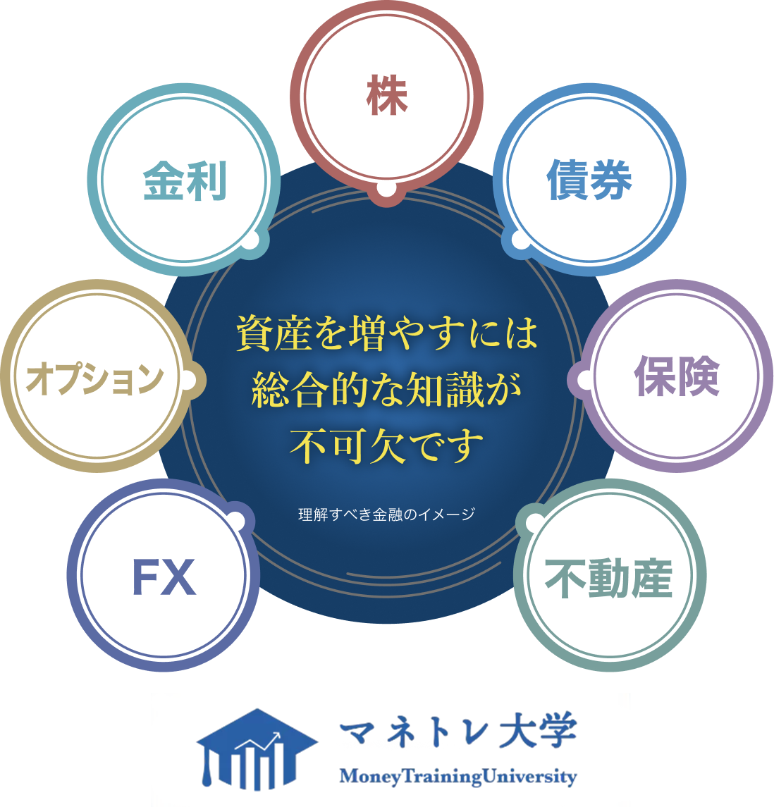 資産を増やすには総合的な知識が不可欠です