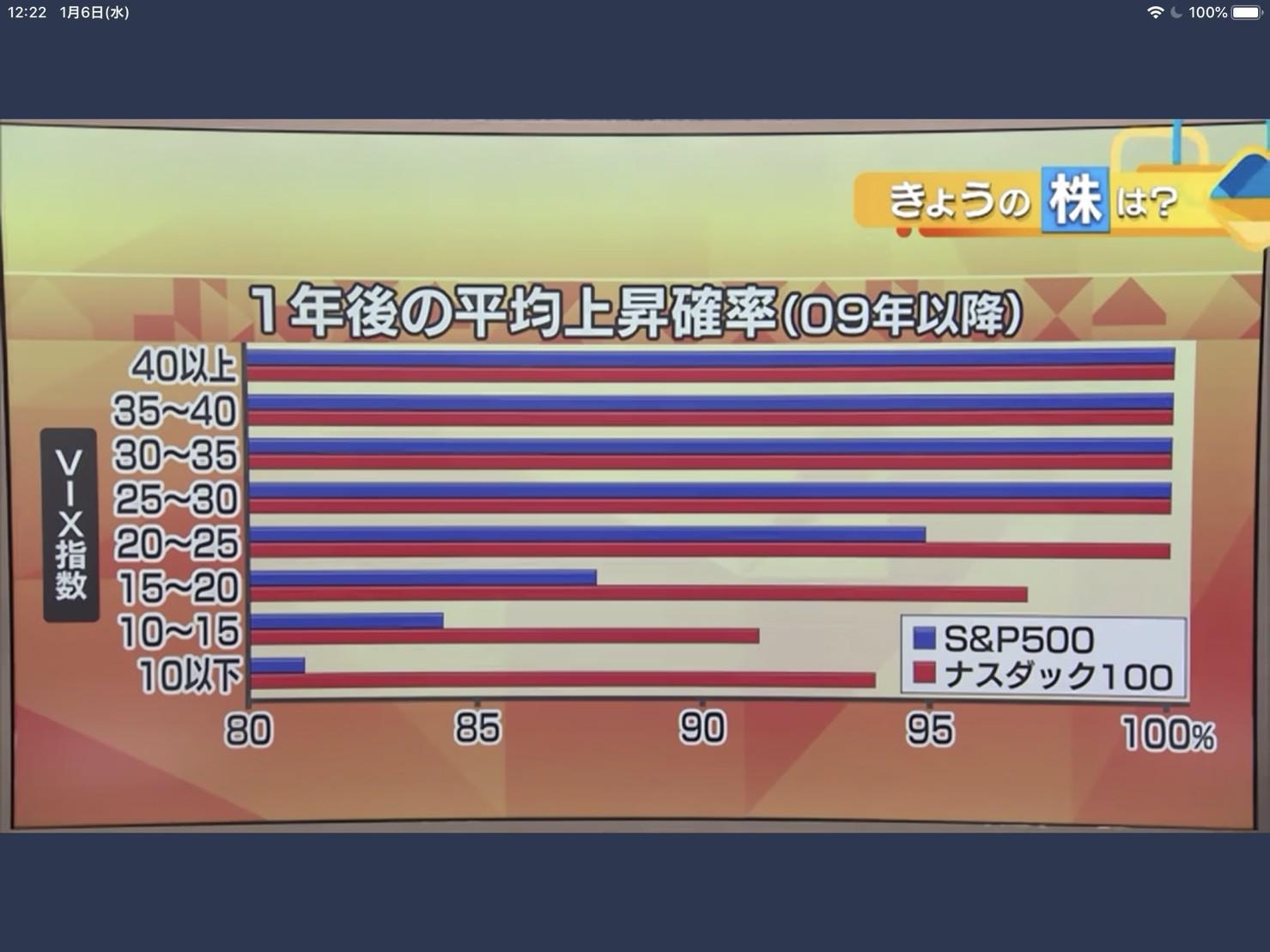 VIX指数を用いた株式投資法