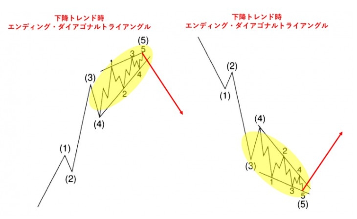 株、為替の上昇、下降「終わり」の見つけ方