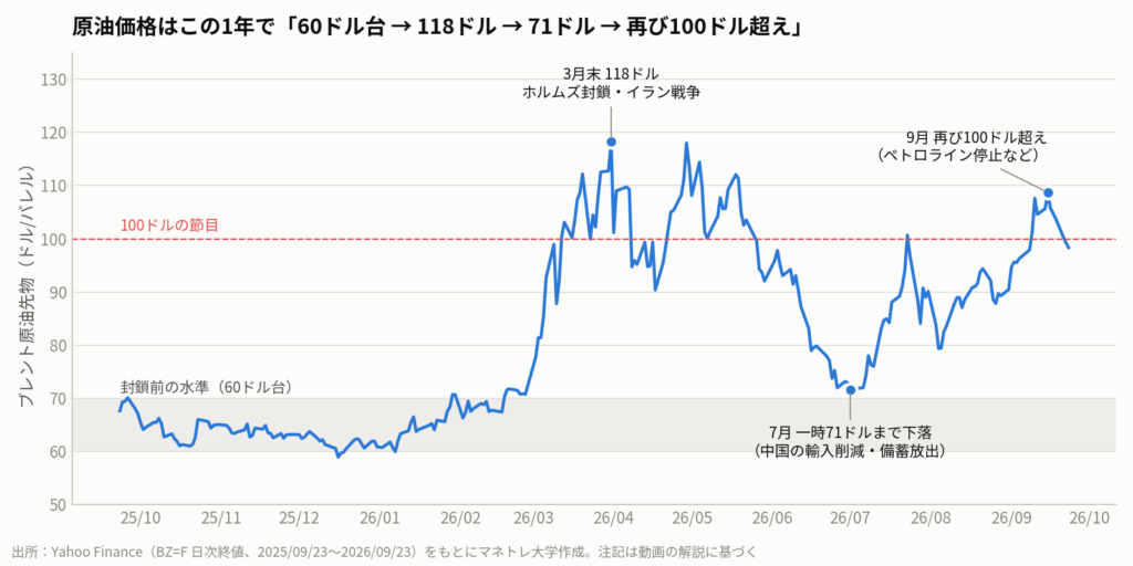 図1:ブレント原油先物の1年推移。封鎖前の60ドル台から3月末に118ドルへ急騰、7月に一時71ドルまで下げた後、9月に再び100ドルを超えた(出所:Yahoo Finance)