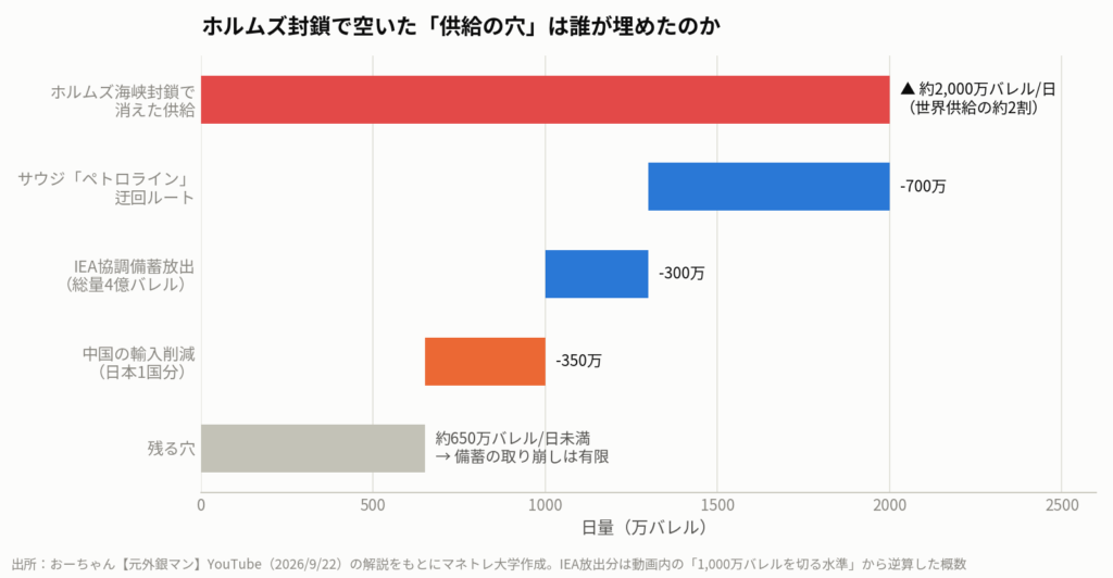 図2:ホルムズ封鎖で空いた日量2,000万バレルの穴を、ペトロライン・備蓄放出・中国の輸入削減がどう埋めたか(動画の解説をもとに作成)
