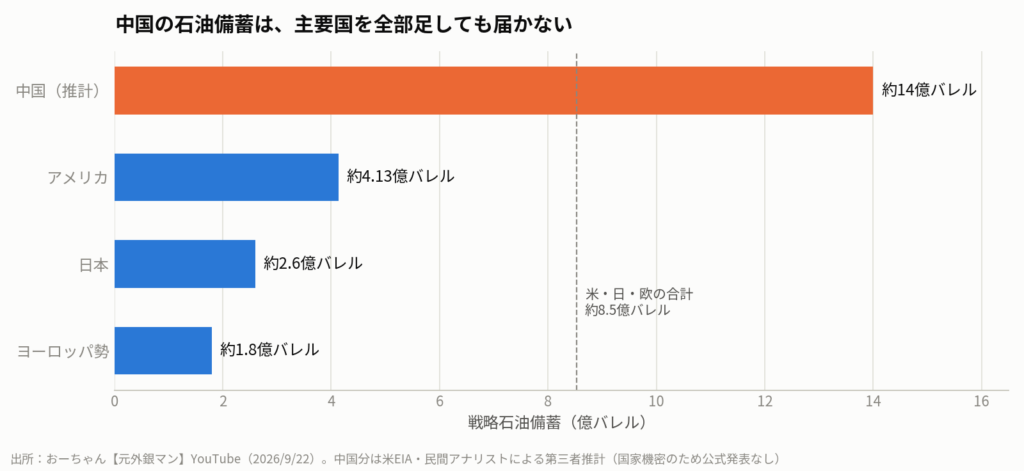 図3:各国の戦略石油備蓄の比較。中国の推計14億バレルは米・日・欧の合計(約8.5億バレル)をも上回る