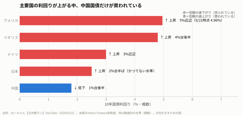 図5:主要国の10年国債利回りの水準と方向。主要国が上昇する中、中国だけが低下している