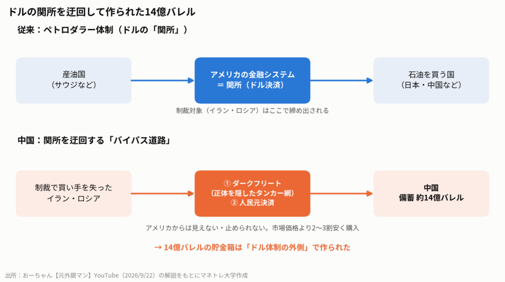図4:ペトロダラー体制の「関所」と、中国が作ったバイパス(ダークフリート+人民元決済)の概念図