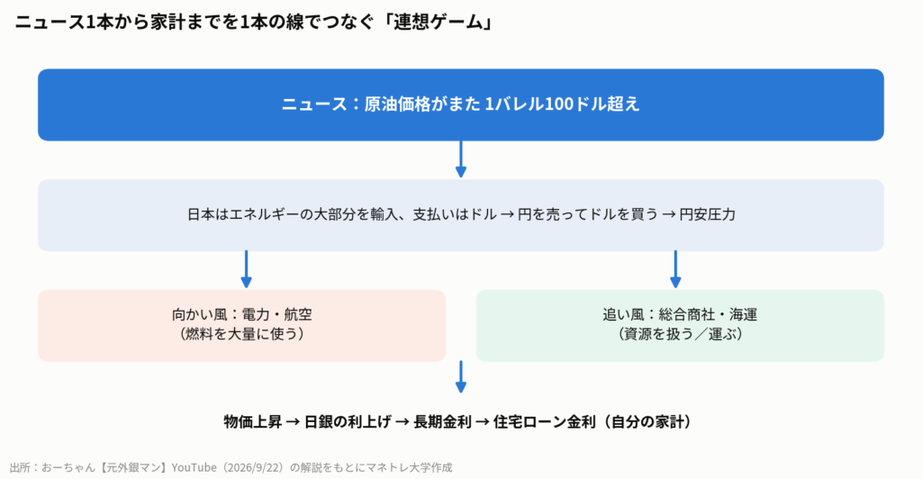 図7:「原油100ドル超え」のニュース1本から家計までをつなぐ連想ゲームの流れ