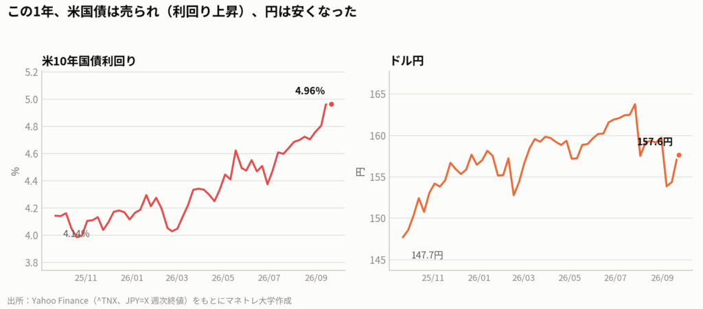 図6:この1年の米10年国債利回りとドル円の推移。米国債は売られ(利回り上昇)、円安が進んだ(出所:Yahoo Finance、週次終値)