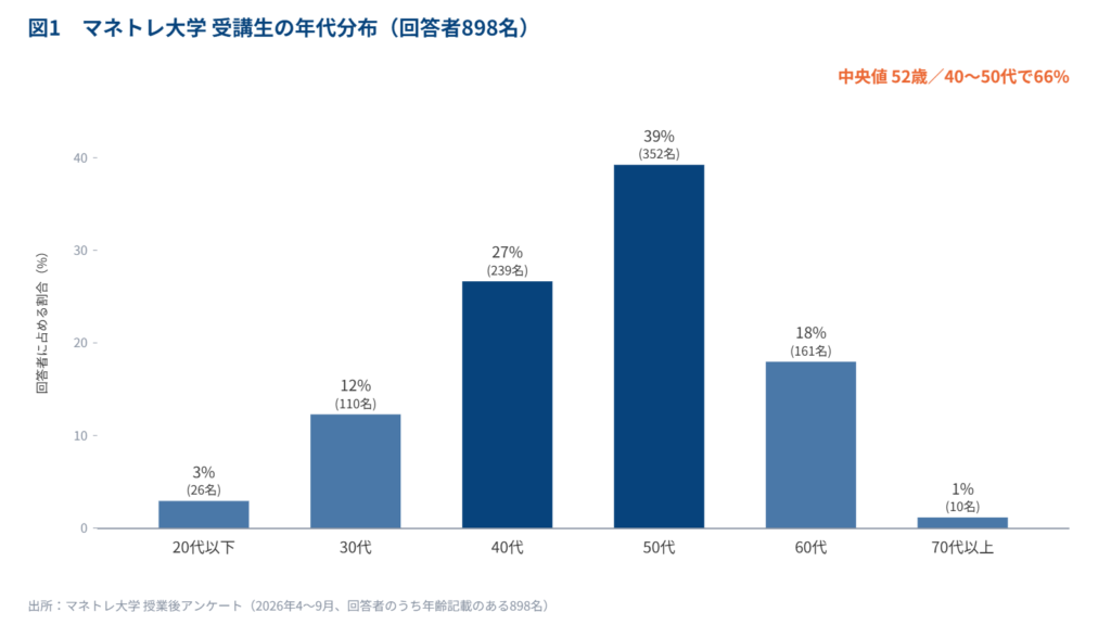 図1:マネトレ大学受講生の年代分布。中央値は52歳で、40代27%・50代39%と40〜50代が全体の3分の2を占める。20代から70代まで幅広く在籍(出所:マネトレ大学授業後アンケート、2026年4〜9月)