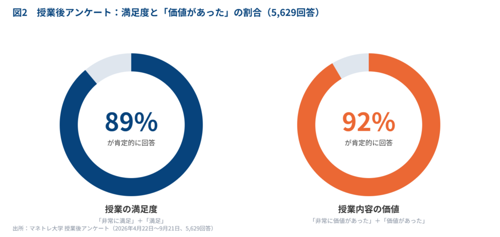 図2:授業後アンケートの結果。授業の満足度は89%、授業内容の価値は92%が肯定的に回答(出所:マネトレ大学授業後アンケート、5,629回答)