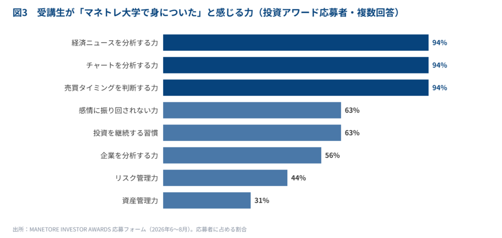 図3:投資アワード応募者が「身についた」と感じる力(複数回答)。「経済ニュースを分析する力」「チャートを分析する力」「売買タイミングを判断する力」は9割超が選択(出所:MANETORE INVESTOR AWARDS応募フォーム、2026年6〜8月)