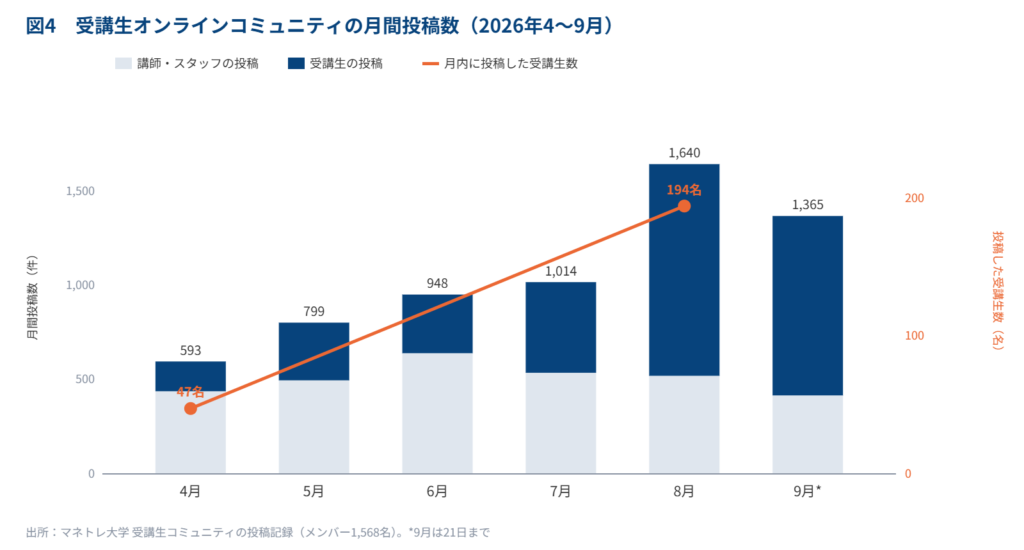 図4:受講生オンラインコミュニティの月間投稿数。4月593件から8月1,640件へ2.8倍に増え、月内に投稿した受講生数は47名から194名へ約4倍(出所:マネトレ大学受講生コミュニティの投稿記録)