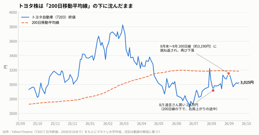 図2:トヨタ株(7203)と200日移動平均線。8月末〜9月に200日線で跳ね返され、再び下落している(出所:Yahoo Finance)
