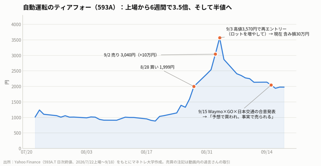 図4:ティアフォー(593A)の上場来の株価と過言さんの売買。9月15日の合意発表後も株価は下げ続けた(出所:Yahoo Finance)