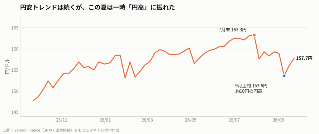 図3:ドル円の1年推移。円安トレンドの中で、7月末から9月上旬にかけて一時約10円の円高に振れた(出所:Yahoo Finance)