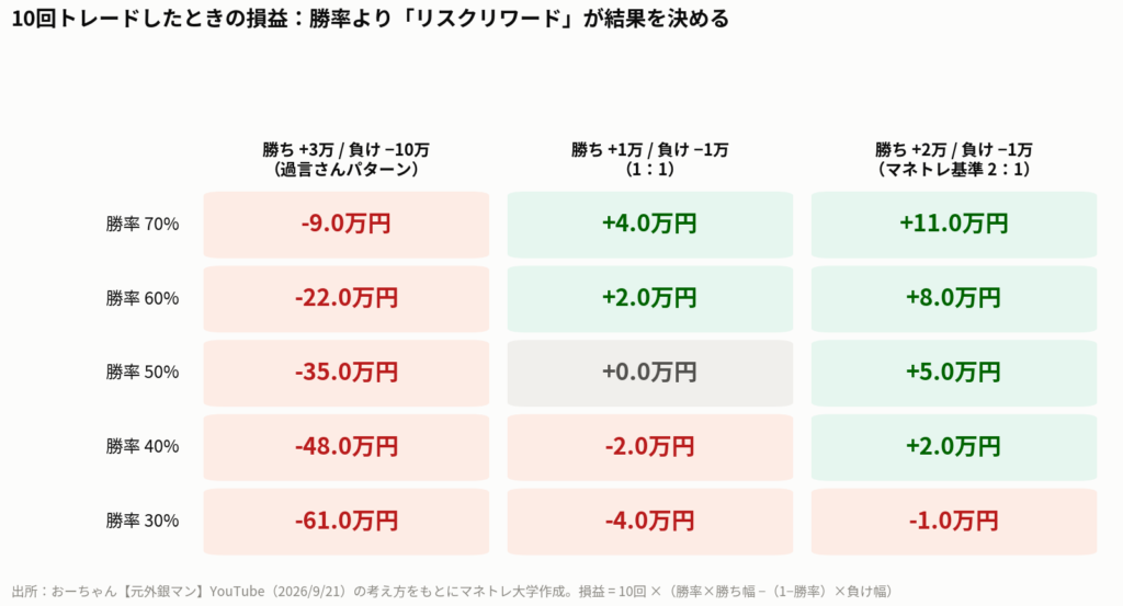図6:勝率×リスクリワード別の10回トレードの損益。勝率が高くても、負け幅が大きければ資産は減り続ける