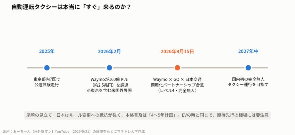 図1:自動運転タクシー日本上陸のタイムライン。2月の資金調達から9月の合意まで、流れは規定路線だった