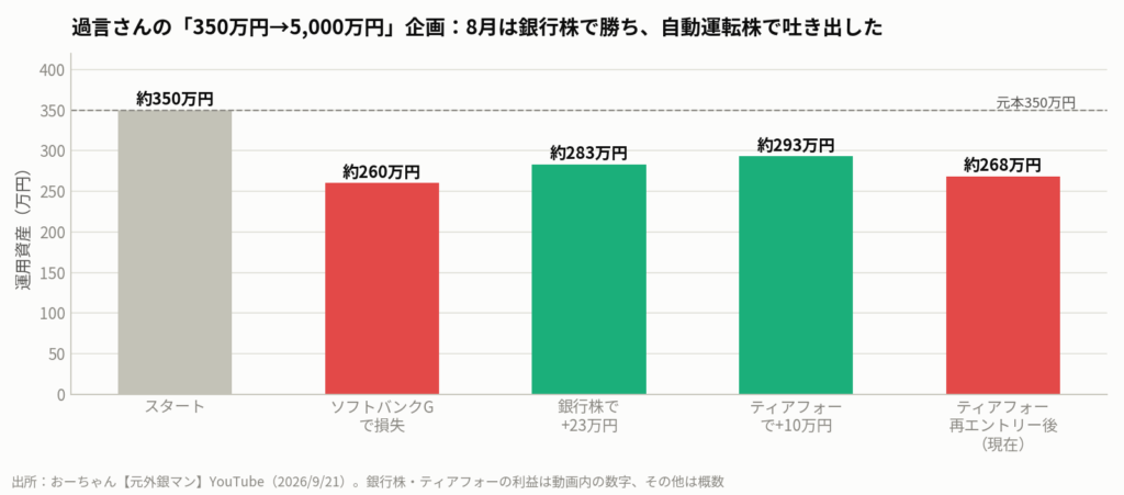 図5:過言さんの5,000万円企画の資産推移。銀行株で勝ち、自動運転株で吐き出した8月