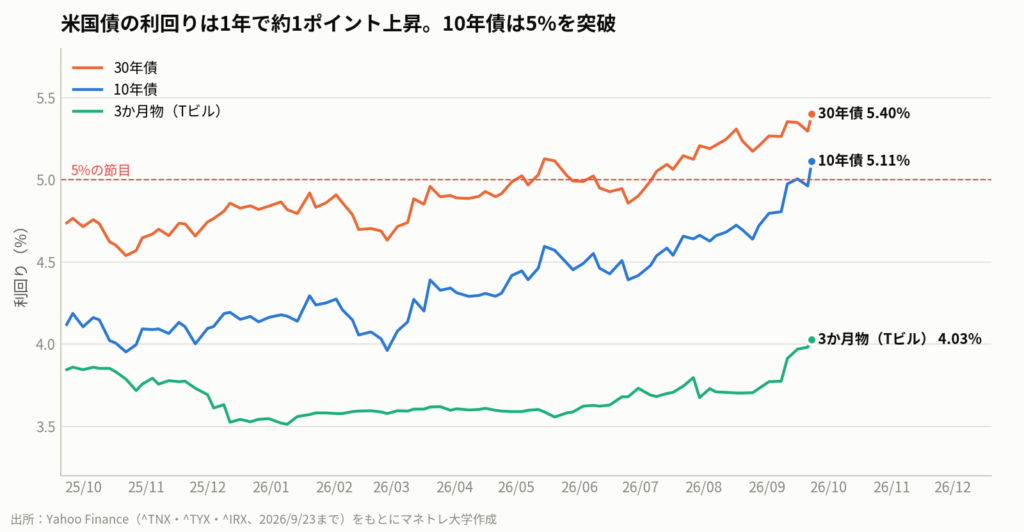 図3：米国債の利回り（3か月・10年・30年）の1年推移。10年債は5.11%、30年債は5.40%まで上昇した（出所：Yahoo Finance、2026年9月23日時点）