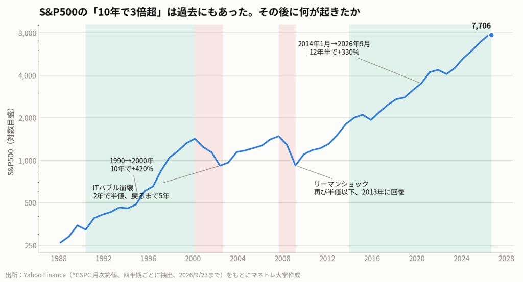 図6：S&P500の長期推移（対数目盛）。1990年代の+420%の後には2度の半値があり、元の水準に戻るまで13年かかった（出所：Yahoo Finance）