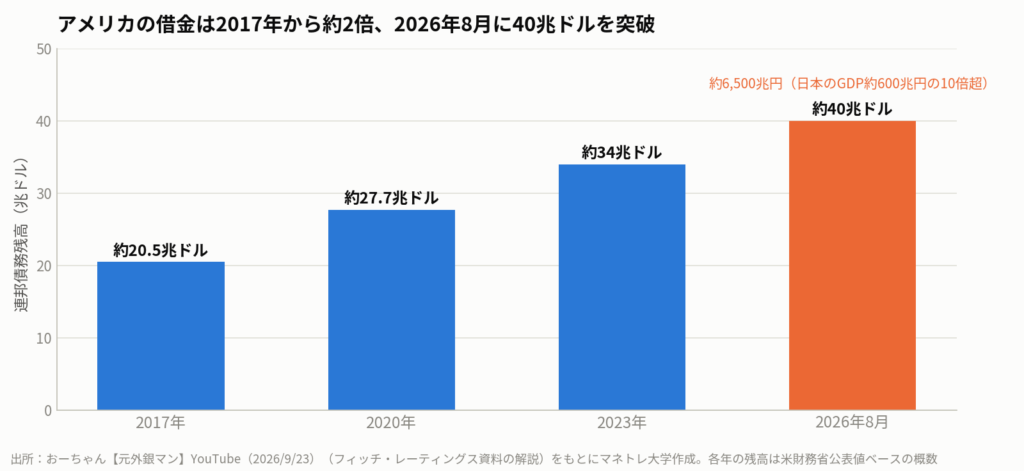 図1：米連邦債務残高の推移。2017年から約2倍に膨らみ、2026年8月に40兆ドルを突破した