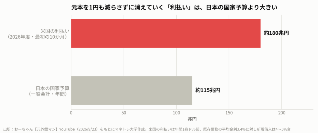 図2：米国の利払い（2026年度・最初の10か月）と日本の国家予算の比較