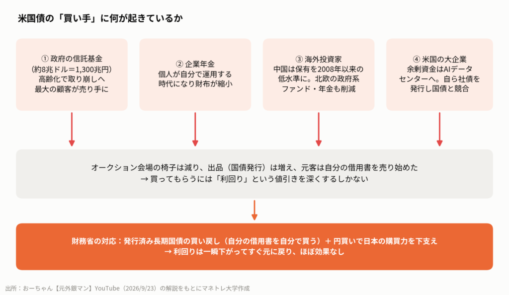 図4：米国債の「買い手」に何が起きているか。4つの大口顧客が同時に細り、財務省は買い戻しに動いた