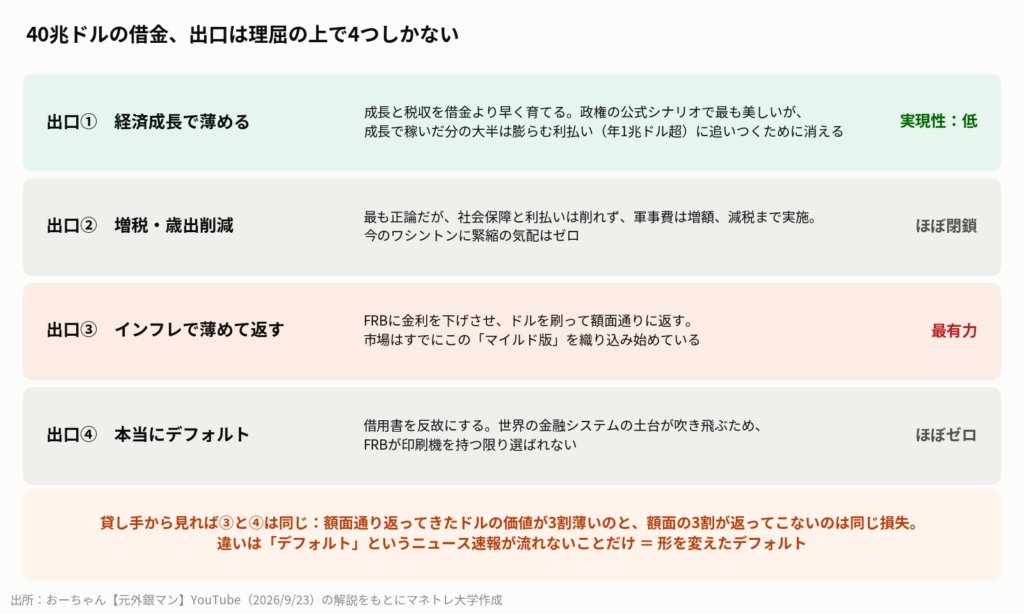 図5：40兆ドルの借金の4つの出口。貸し手から見れば③と④は同じ損失になる
