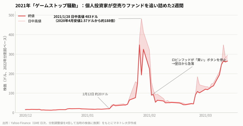 図1:2021年ゲームストップの株価推移(2022年の株式分割前ベース)。1月12日に約20ドルだった株価が2週間で483ドルに達し、取引制限の翌日から急落した