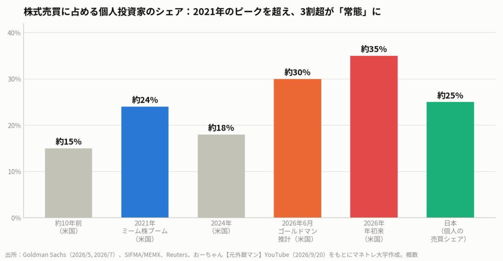 図2:株式売買に占める個人投資家のシェア。米国は2021年のピーク24%を超え、2026年は30〜35%で推移。日本も約25%