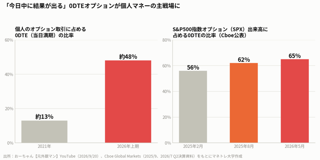 図3:左は個人のオプション取引に占める0DTEの比率(2021年→2026年上期)。右はS&P500指数オプションの出来高に占める0DTEの比率。Cboeによれば2026年5月に65%に達した