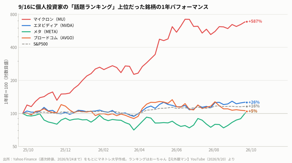 図4:9/16の話題ランキング上位銘柄の1年パフォーマンス(1年前=100、対数目盛)。マイクロンは約6.9倍、エヌビディアは+26%、メタは+5%でS&P500(+16%)を下回る