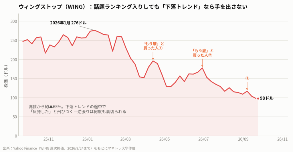図5:ウィングストップ(WING)の1年チャート。1月の276ドルから98ドルまで約65%下落。下落トレンドの途中で「もう底」と買った人は何度も裏切られた