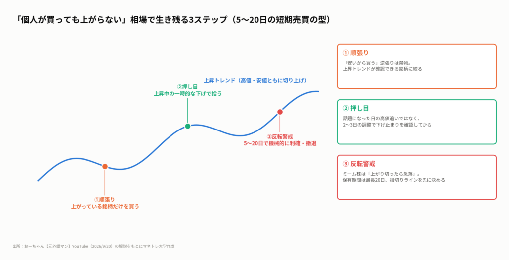 図6:「個人が買っても上がらない」相場で生き残る3ステップ。上昇トレンドの銘柄だけを、押し目で買い、5〜20日で機械的に手仕舞う