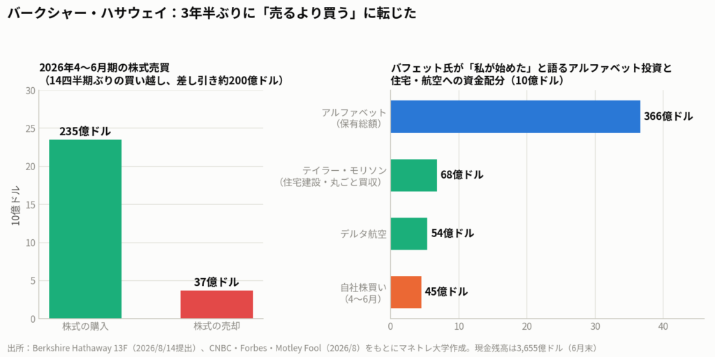 図5:バークシャーの2026年4〜6月期。株式購入235億ドルに対し売却37億ドル。アルファベット保有366億ドル、テイラー・モリソン買収68億ドル