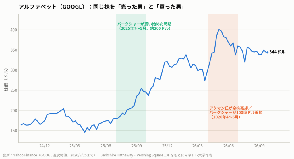 図6:アルファベット(GOOGL)の2年チャート。バークシャーは2025年7〜9月の約200ドルから買い始め、2026年4〜6月に100億ドルを追加。同じ四半期にアックマン氏は全株売却。9月25日時点は344ドル