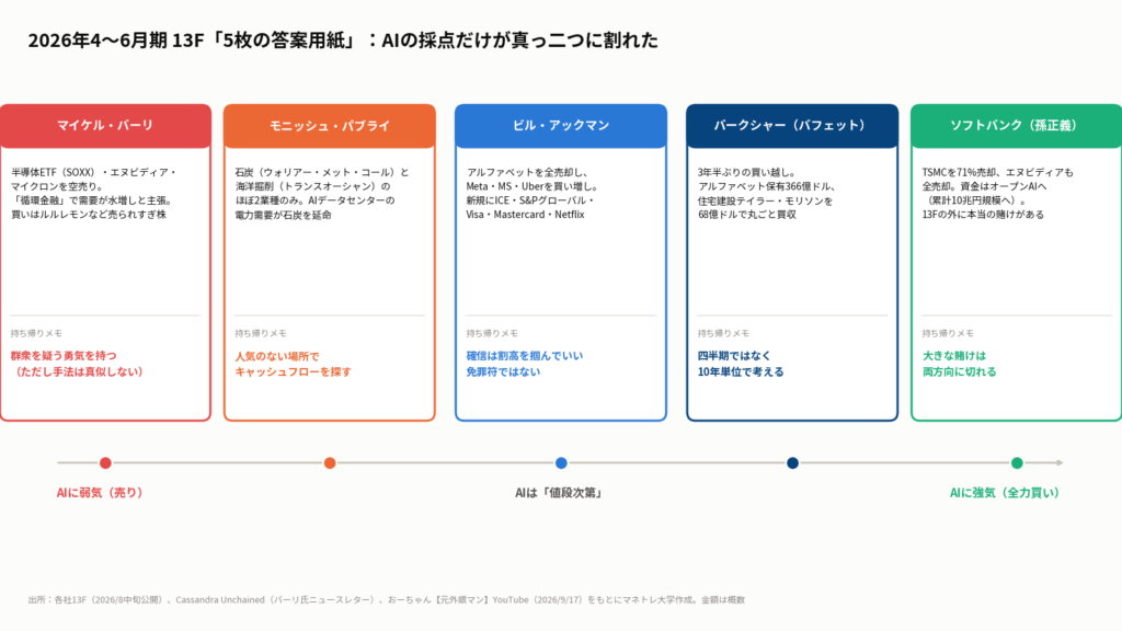 図1:5枚の答案用紙の要約。AIへの姿勢は割れているが、全員が「値段と現金」には厳しくなった