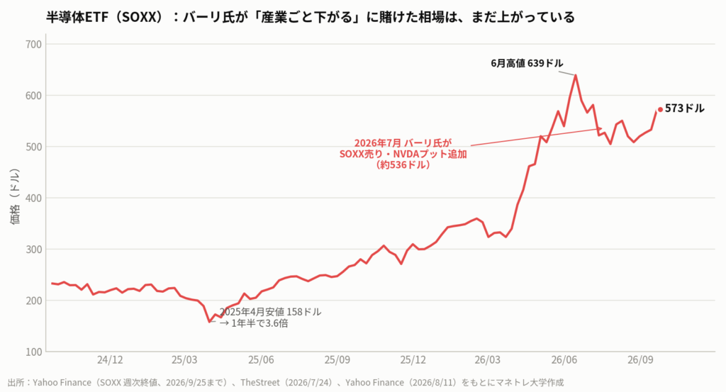 図3:半導体ETF(SOXX)の2年チャート。2025年4月安値から1年半で3.6倍。バーリ氏が売りを積んだ536ドル前後から、9月25日時点では573ドルまで上昇