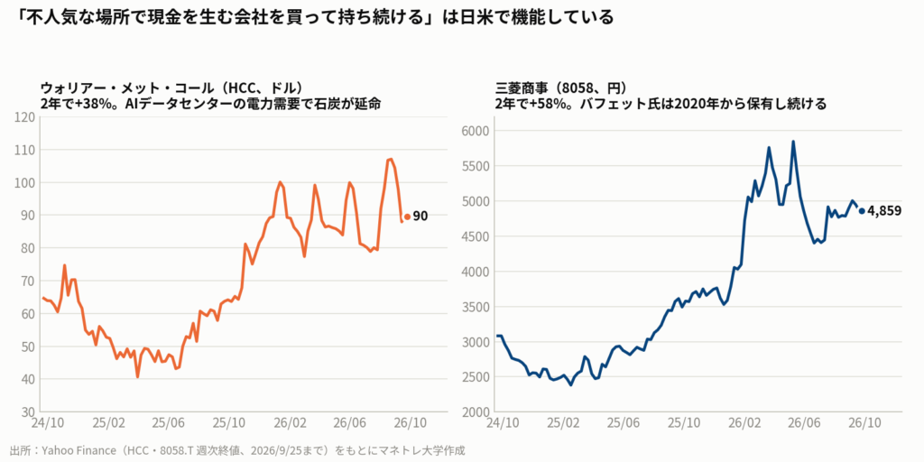 図2:パブライ氏が保有するウォリアー・メット・コール(左)と、バフェット氏が2020年から持つ三菱商事(右)。不人気な場所で現金を生む会社を持ち続ける戦略は日米で機能している