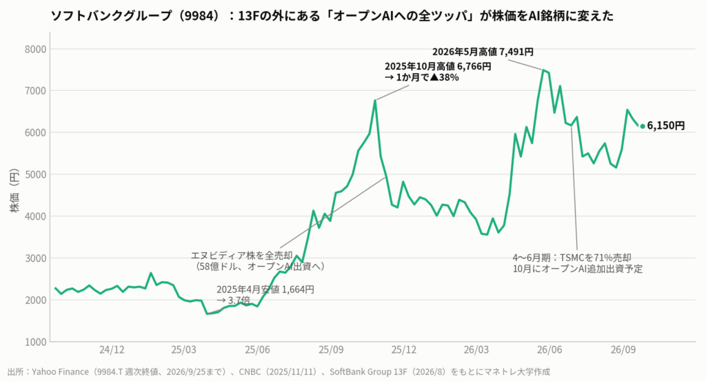 図4:ソフトバンクグループ(9984)の2年チャート。2025年4月安値から3.7倍。エヌビディア・TSMC売却の資金はオープンAIへ向かい、株価はAI銘柄そのものになった