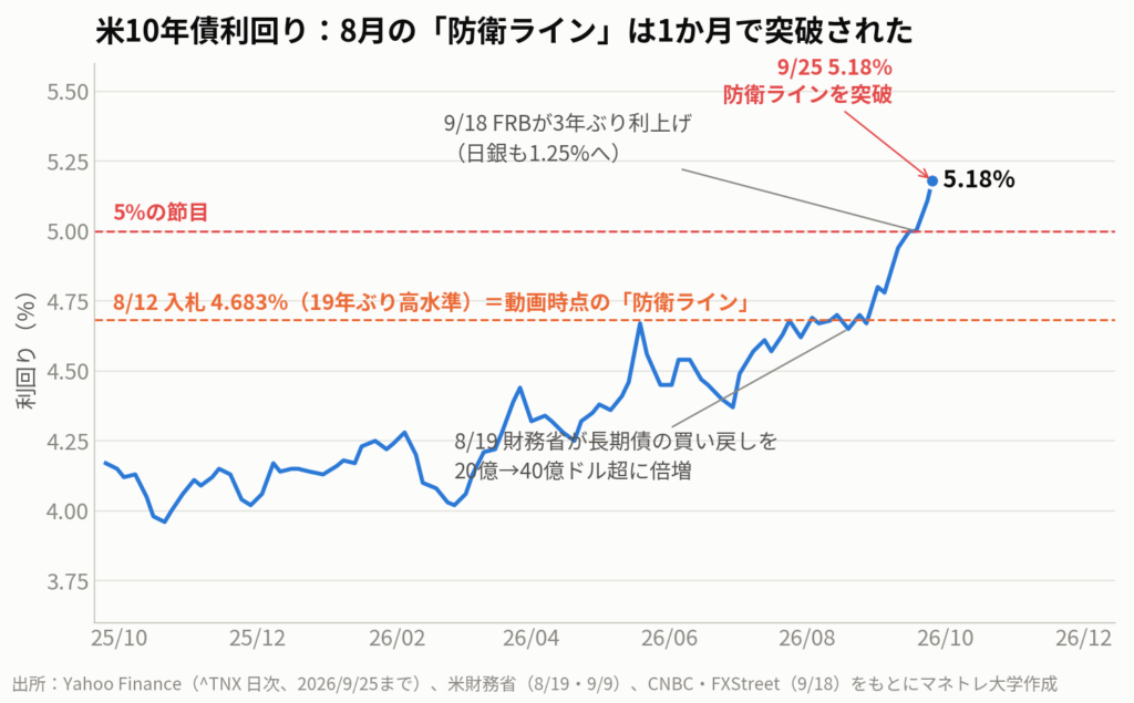 図1:米10年債利回りの1年推移。8月の4.683%が「防衛ライン」と見られていたが、9月18日の利上げを経て9月25日には5.18%まで上昇した