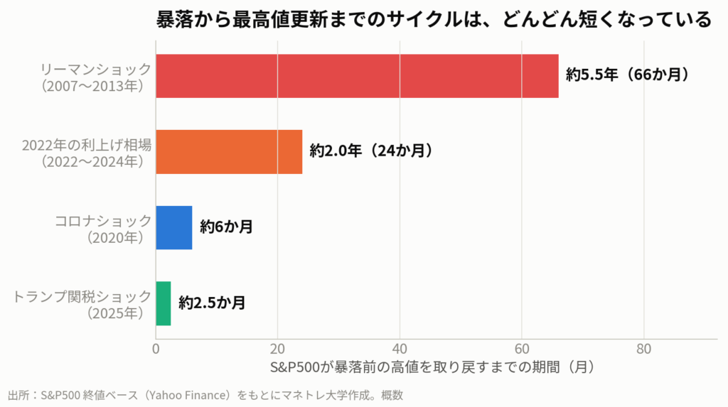 図2:S&P500が暴落前の高値を取り戻すまでの期間。サイクルは明らかに短くなっている