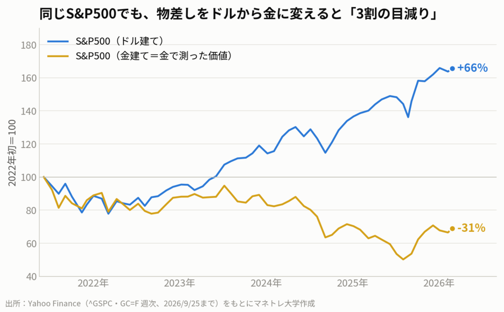 図4:S&P500をドル建てと金建てで比較(2022年初=100)。株が強かったのか、ドルという物差しが縮んだのか