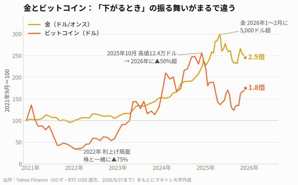 図6:金とビットコインの5年推移(2021年9月=100)。金は2026年1〜2月に5,000ドルを超えた後4,300ドル前後に調整、ビットコインは2025年10月の高値から半値以下に