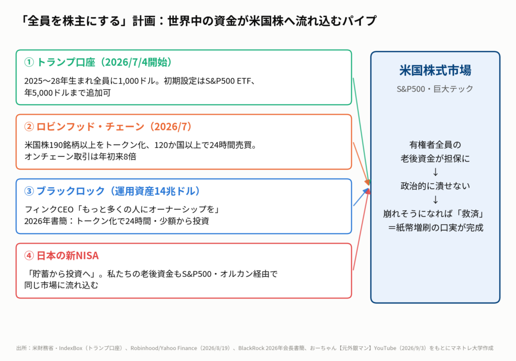 図3:トランプ口座、ロビンフッド・チェーン、ブラックロック、そして日本の新NISA。世界中の資金が米国株式市場へ流れ込むパイプが同時に敷かれている