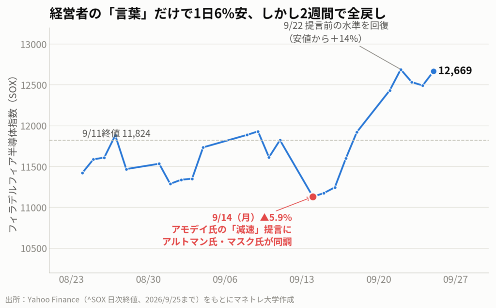 図1:フィラデルフィア半導体指数の日次推移。9月14日に5.9%安となったが、9月22日には提言前の水準を回復した