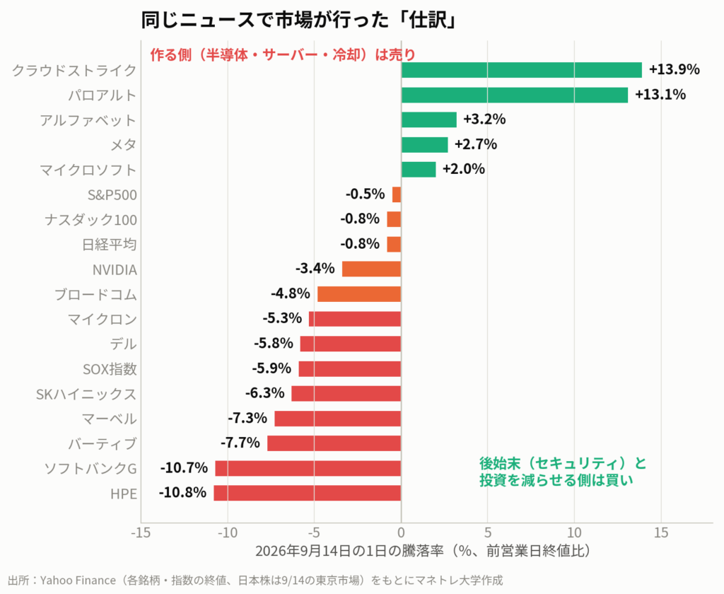 図2:2026年9月14日の1日の騰落率。作る側(半導体・サーバー・冷却)が売られ、セキュリティと投資を減らせる側が買われた