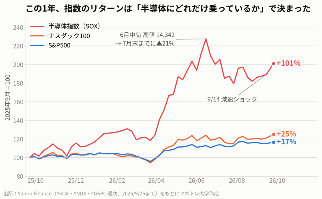 図5:この1年の半導体指数・ナスダック100・S&P500。6月中旬の高値から7月末までにSOXは21%下落し、9月14日にもう一度揺さぶられた