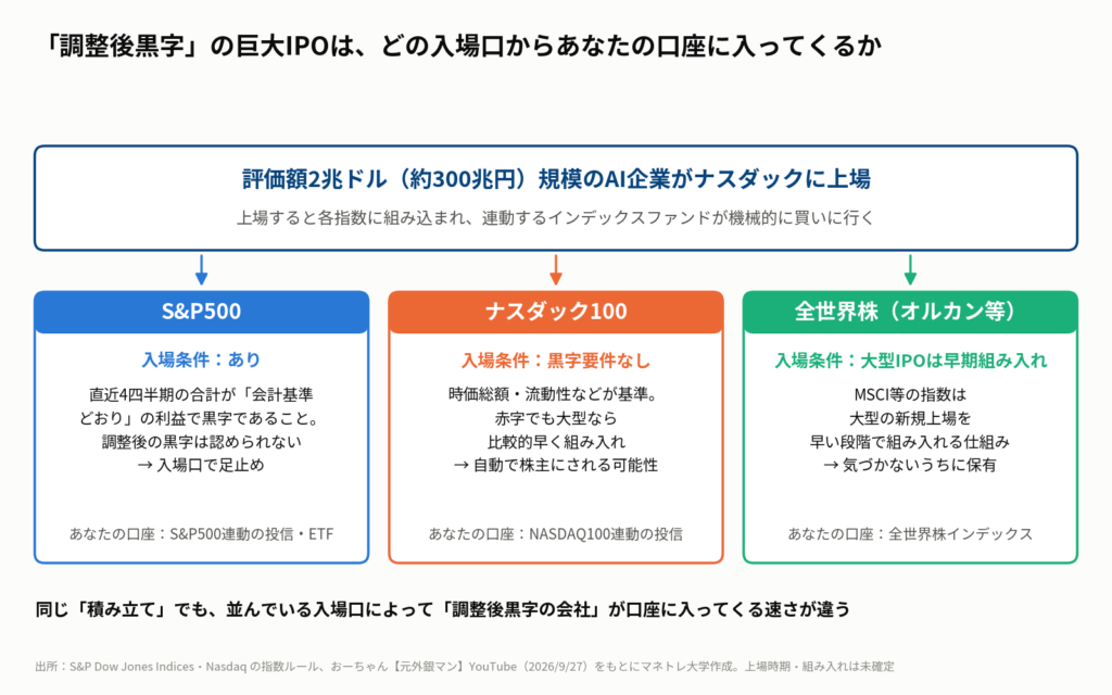 図6:同じ「積み立て」でも、並んでいる入場口によって「調整後黒字の会社」が口座に入ってくる速さが違う