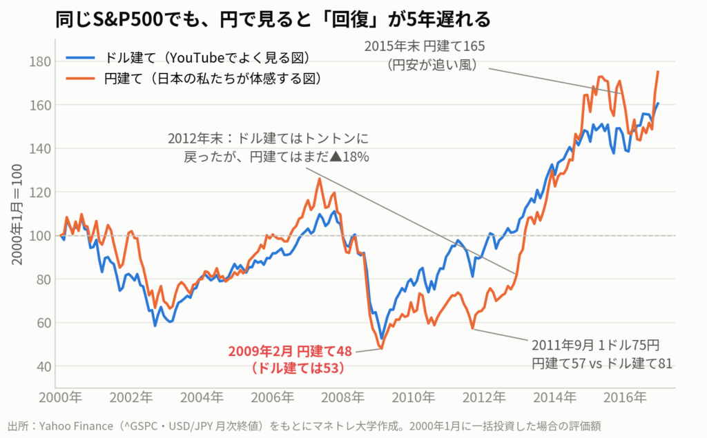 図2:2000年1月に一括投資した場合の推移。ドル建ては2012年末に元本回復したが、円建てはまだ▲18%だった