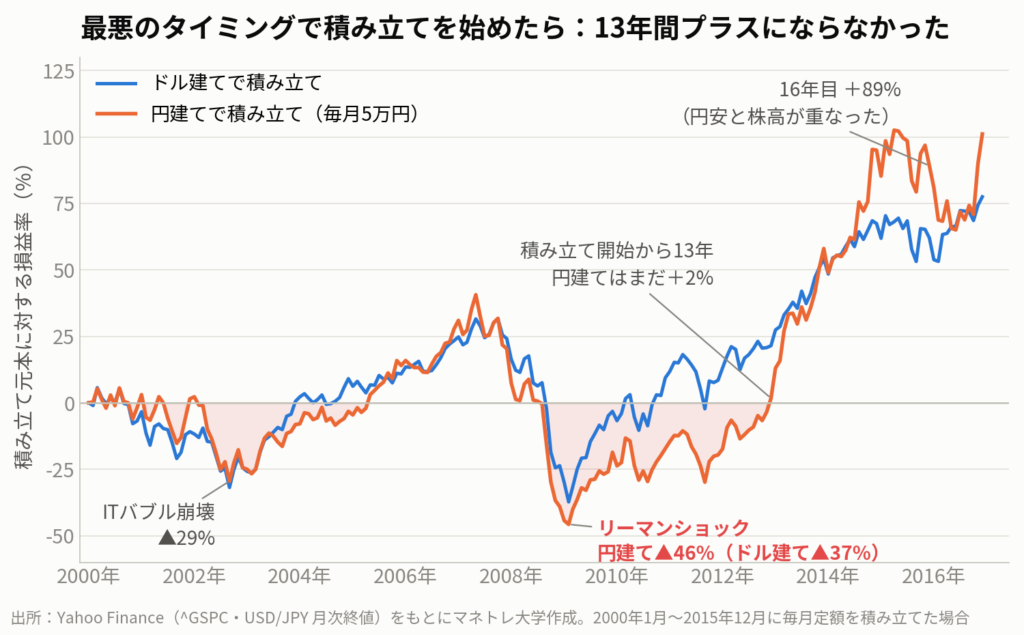 図3:2000年1月〜2015年12月に毎月定額を積み立てた場合の損益率。円建ては2012年末でようやく+2%