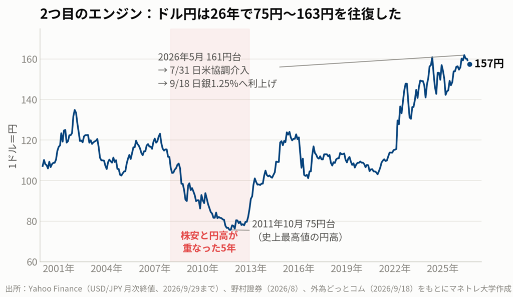 図5:ドル円の26年。2008〜2012年は株安と円高が重なり、円建ての投資家がいちばん苦しんだ5年だった